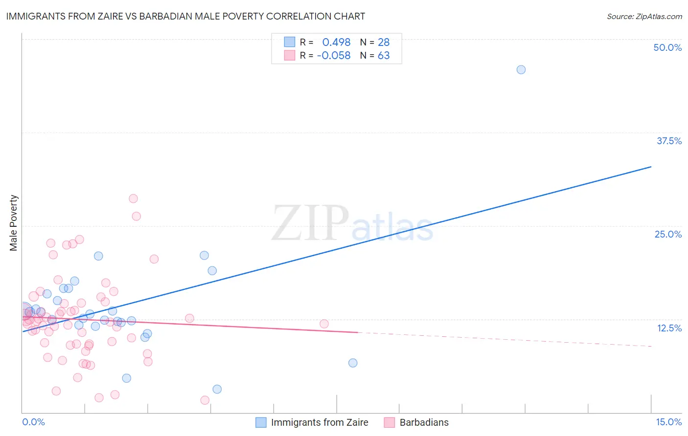 Immigrants from Zaire vs Barbadian Male Poverty