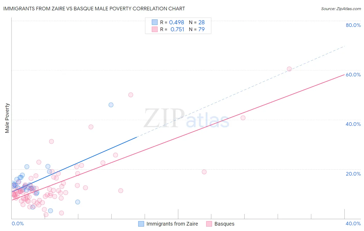Immigrants from Zaire vs Basque Male Poverty