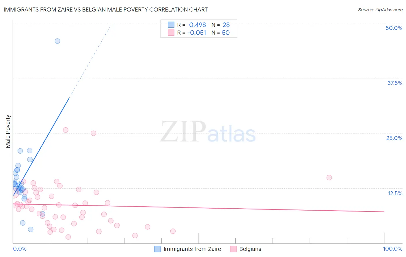 Immigrants from Zaire vs Belgian Male Poverty