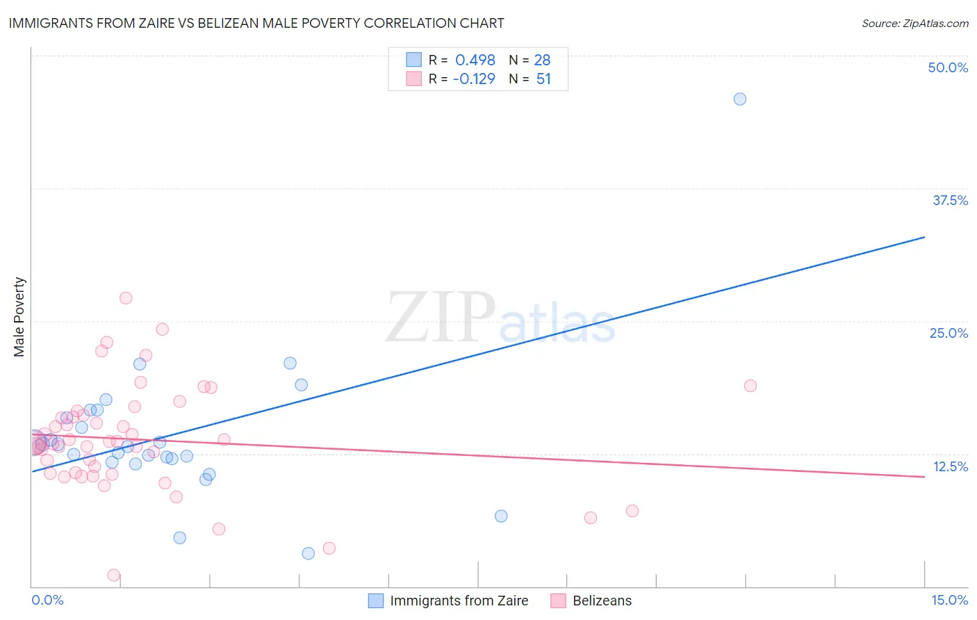 Immigrants from Zaire vs Belizean Male Poverty