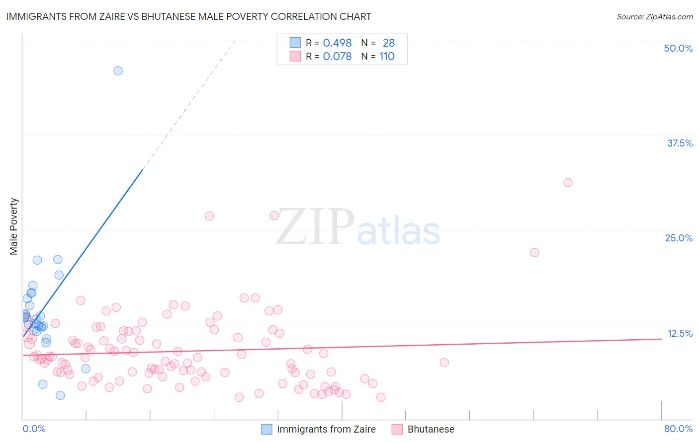 Immigrants from Zaire vs Bhutanese Male Poverty