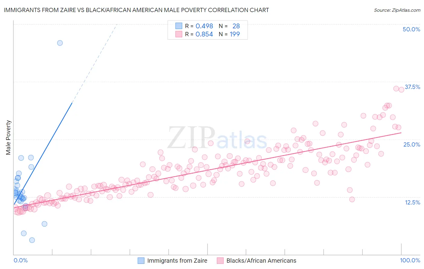 Immigrants from Zaire vs Black/African American Male Poverty