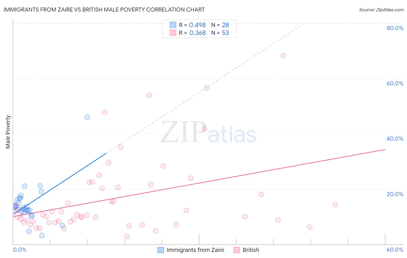 Immigrants from Zaire vs British Male Poverty