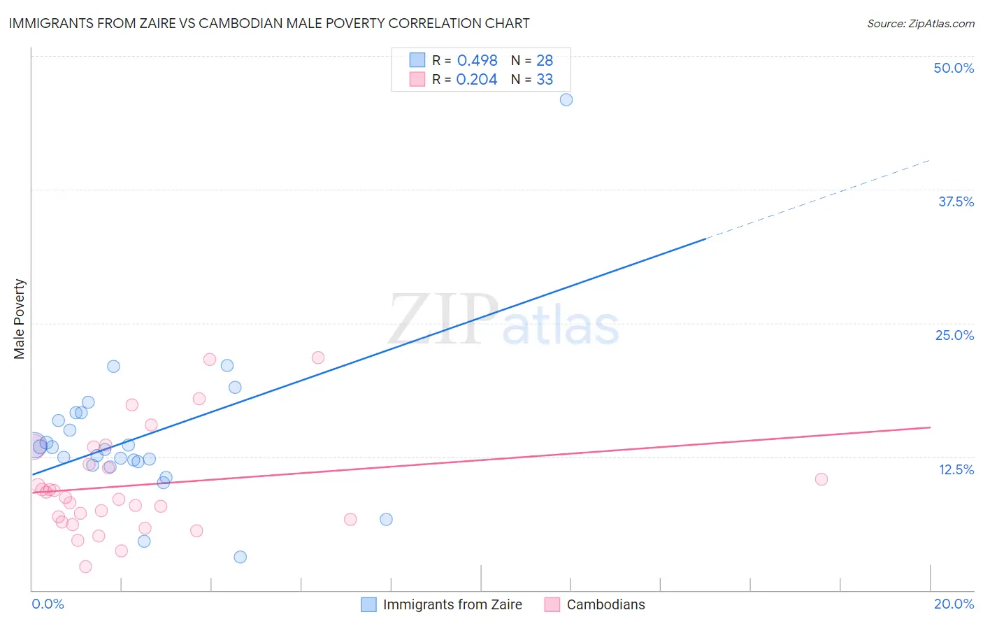 Immigrants from Zaire vs Cambodian Male Poverty