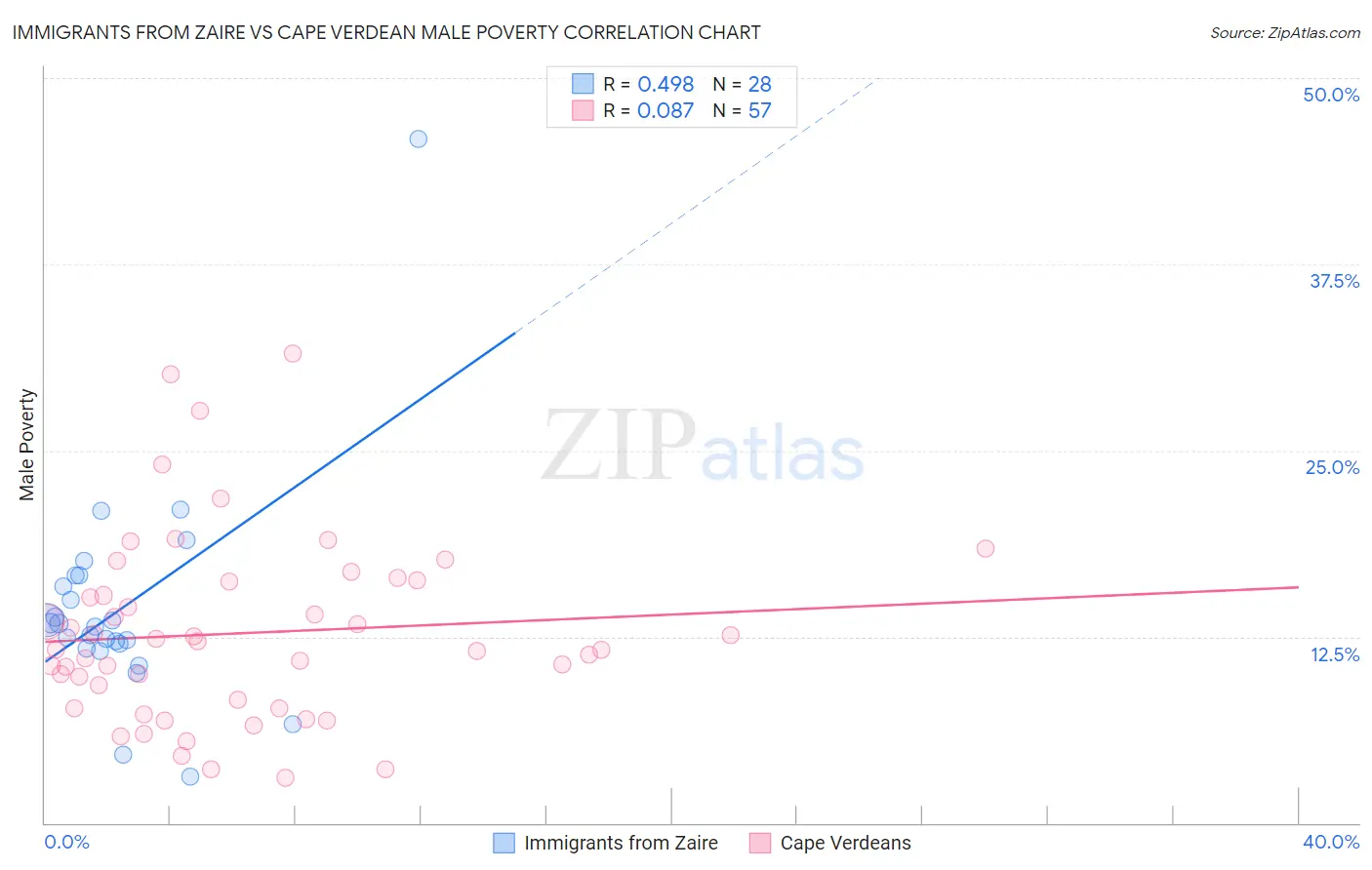 Immigrants from Zaire vs Cape Verdean Male Poverty