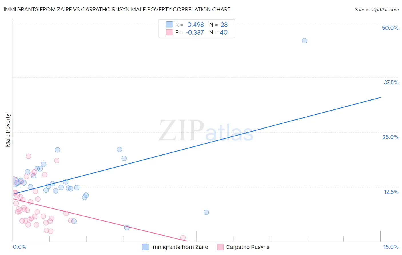 Immigrants from Zaire vs Carpatho Rusyn Male Poverty