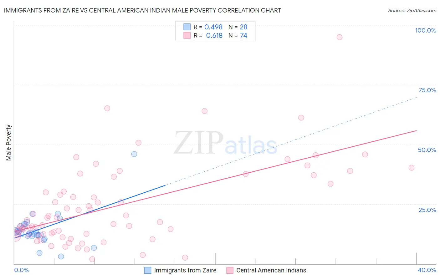 Immigrants from Zaire vs Central American Indian Male Poverty