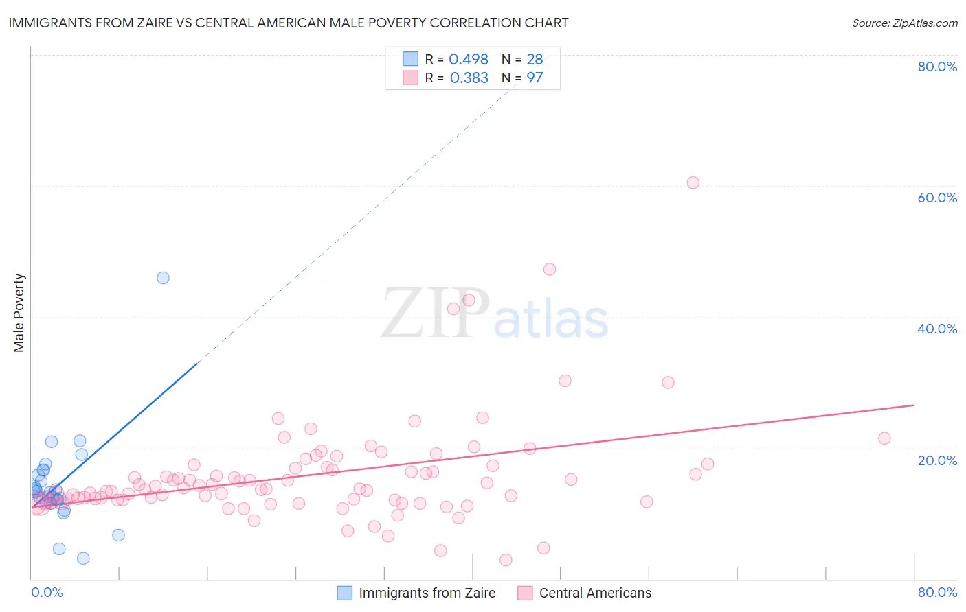 Immigrants from Zaire vs Central American Male Poverty