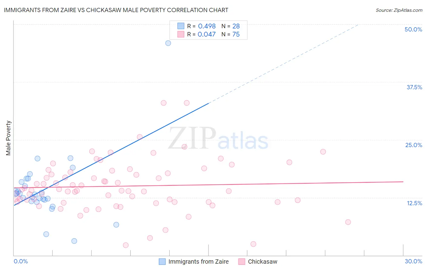 Immigrants from Zaire vs Chickasaw Male Poverty