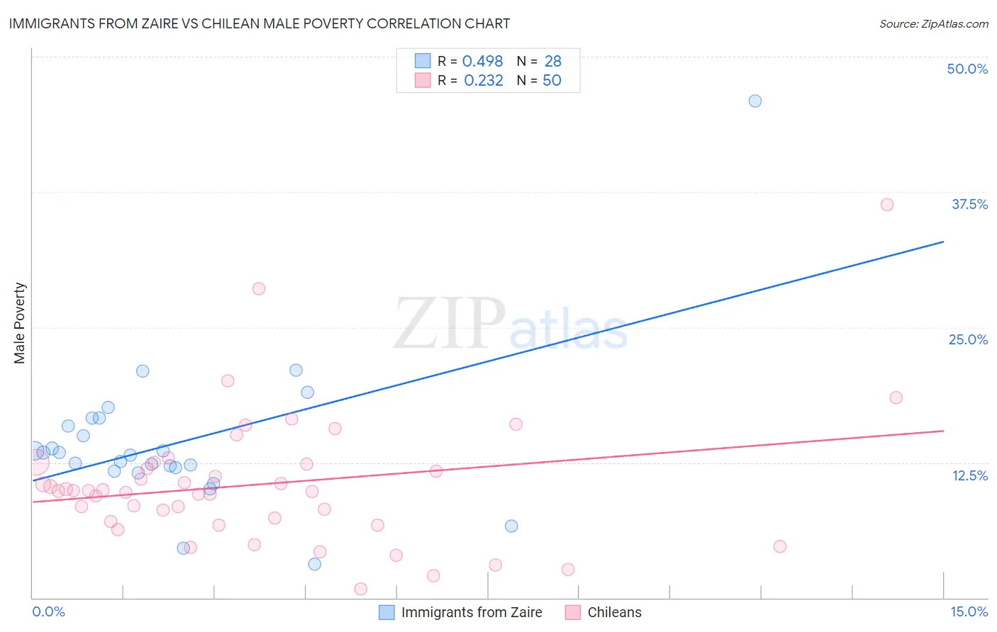 Immigrants from Zaire vs Chilean Male Poverty