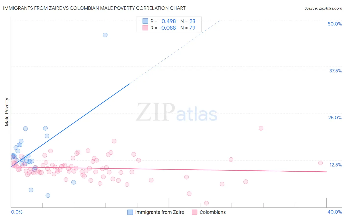 Immigrants from Zaire vs Colombian Male Poverty