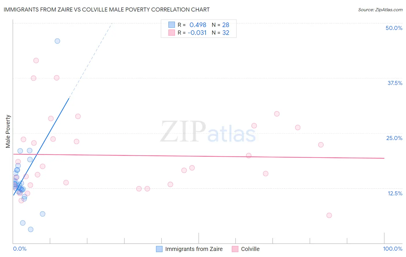 Immigrants from Zaire vs Colville Male Poverty