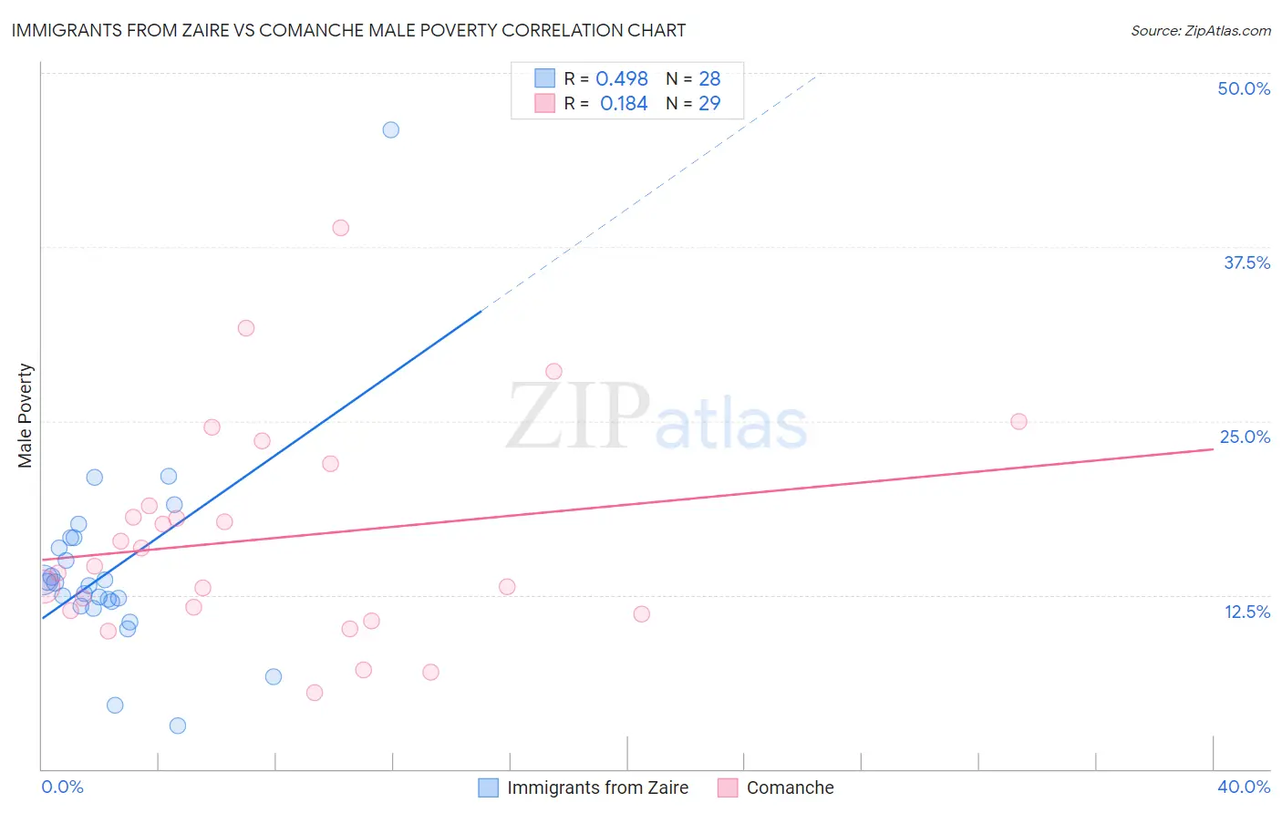 Immigrants from Zaire vs Comanche Male Poverty