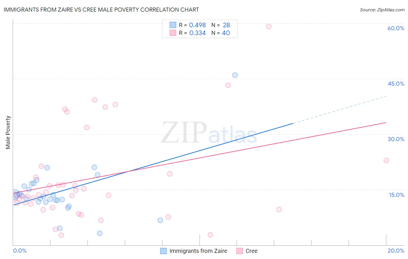 Immigrants from Zaire vs Cree Male Poverty