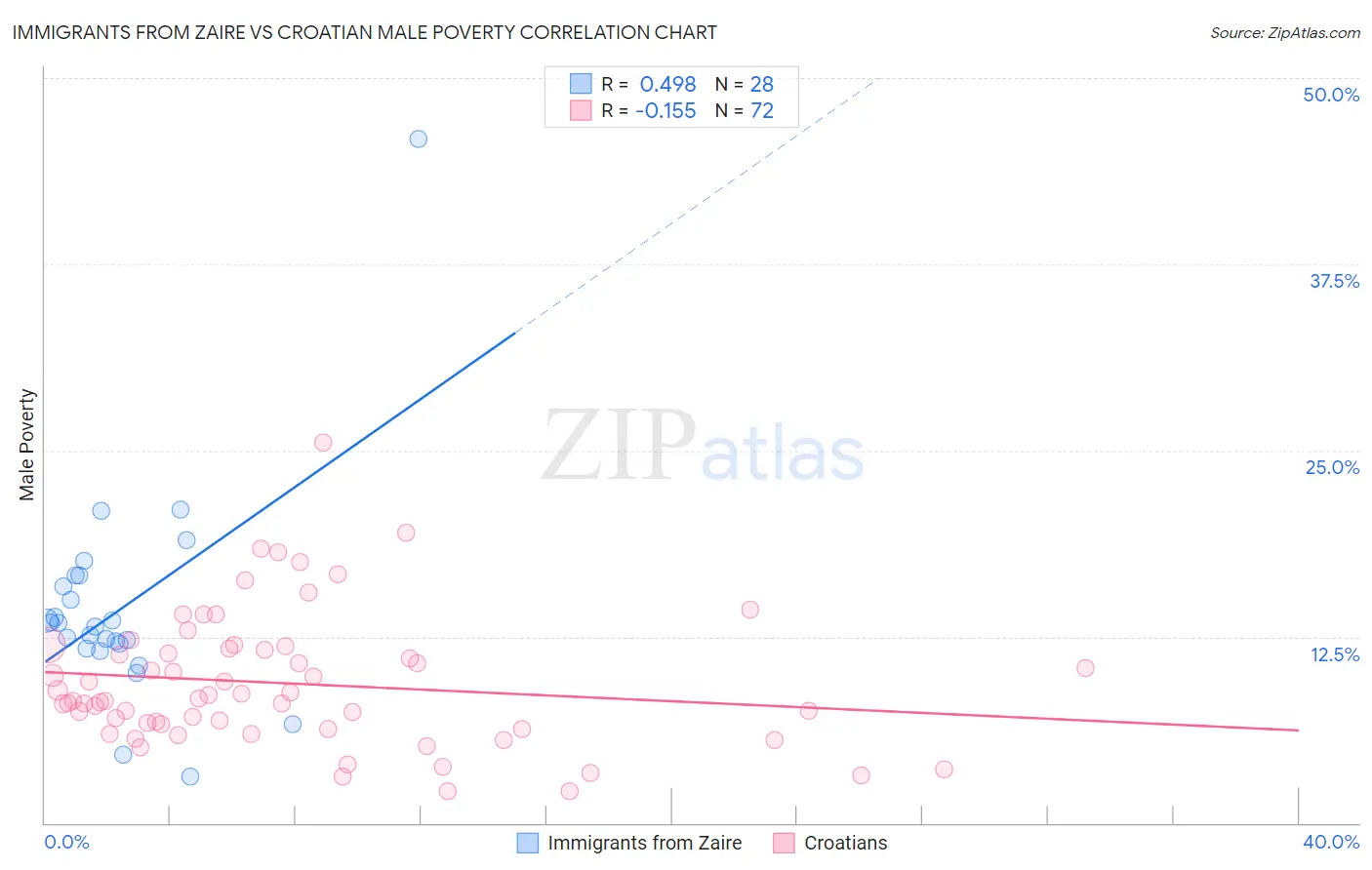 Immigrants from Zaire vs Croatian Male Poverty