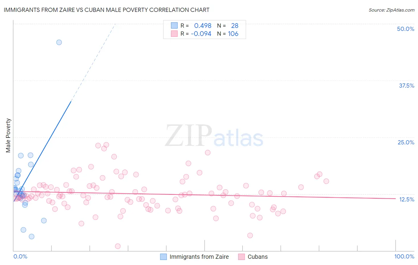 Immigrants from Zaire vs Cuban Male Poverty