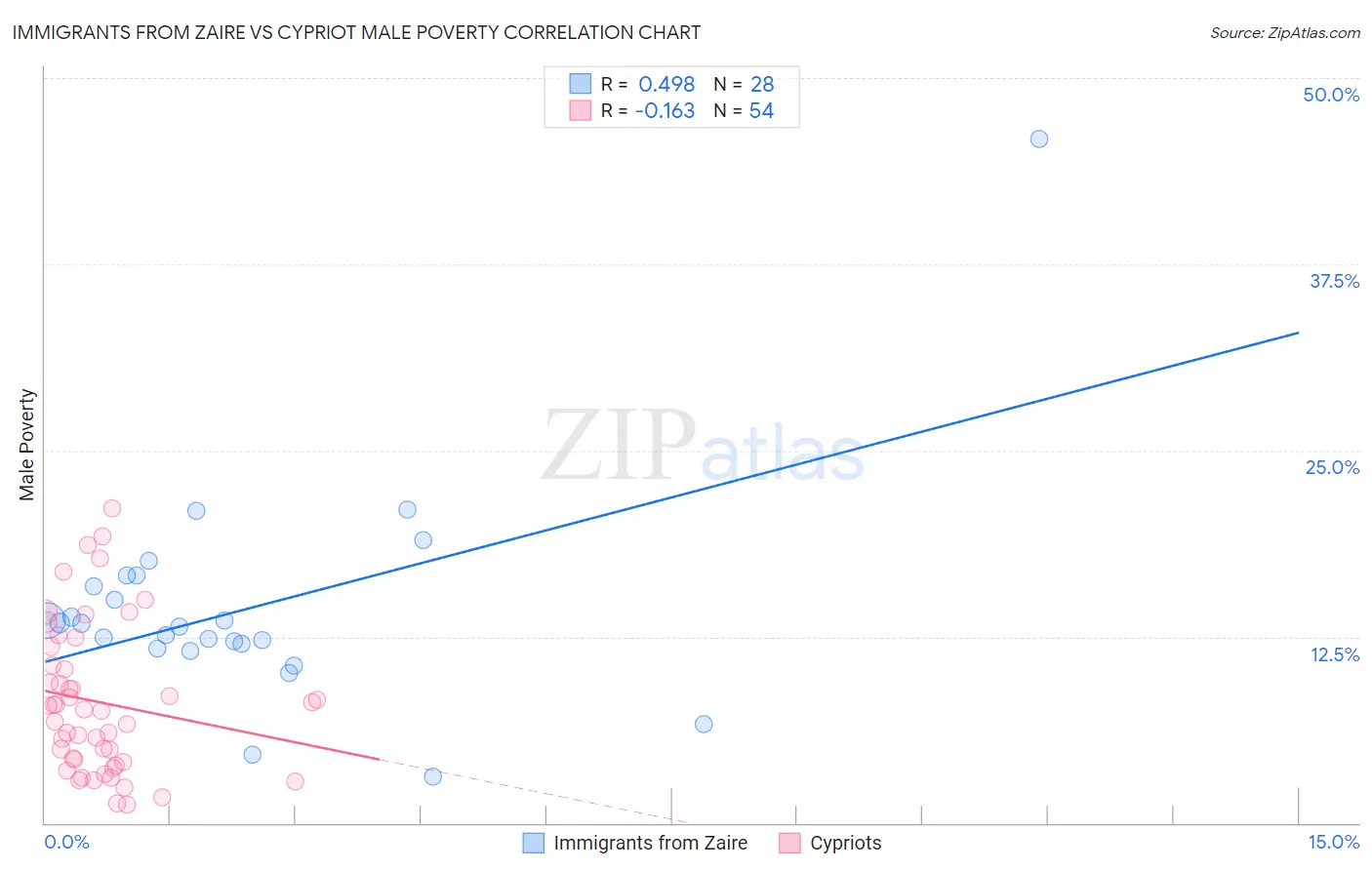 Immigrants from Zaire vs Cypriot Male Poverty