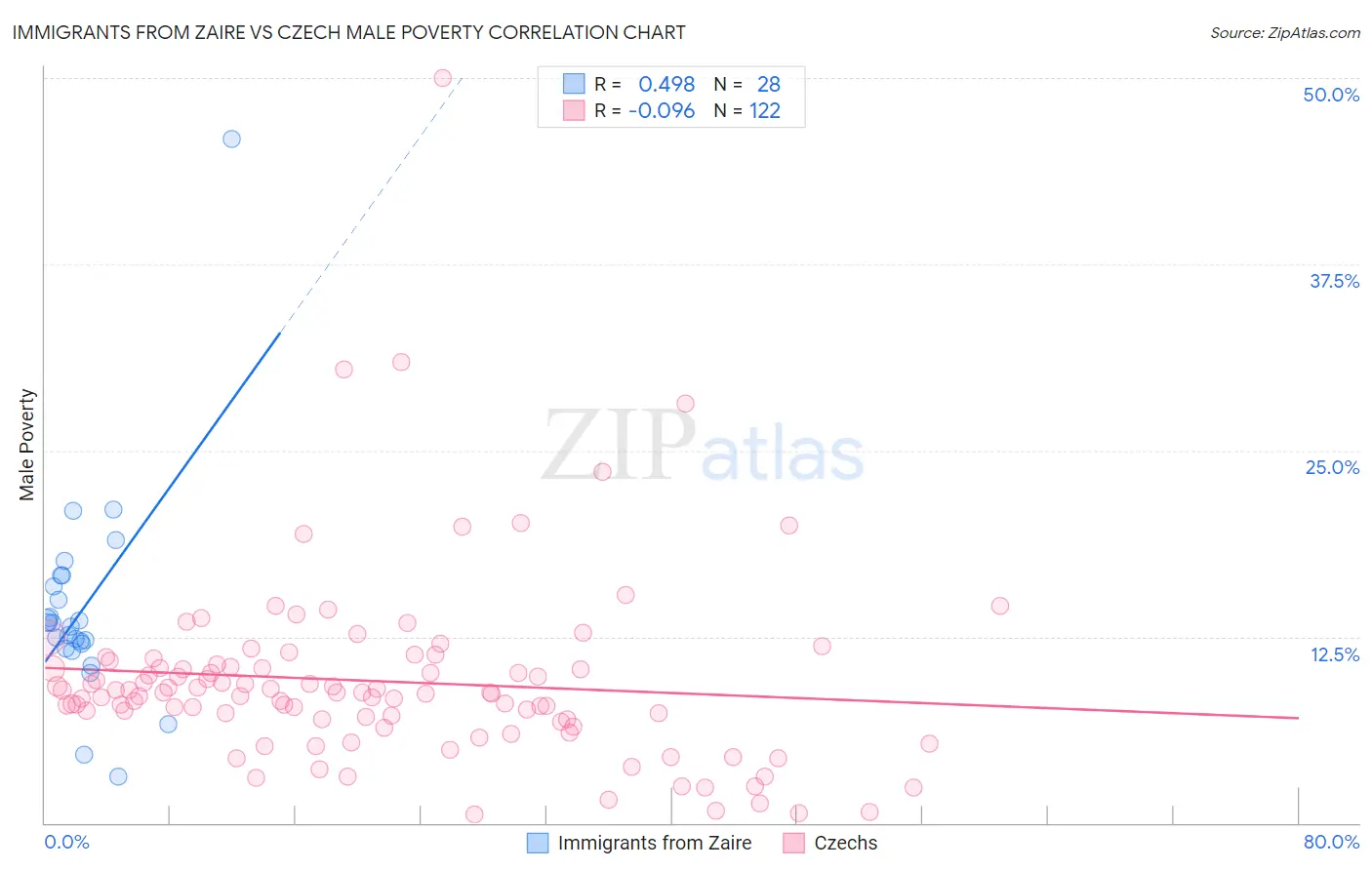 Immigrants from Zaire vs Czech Male Poverty
