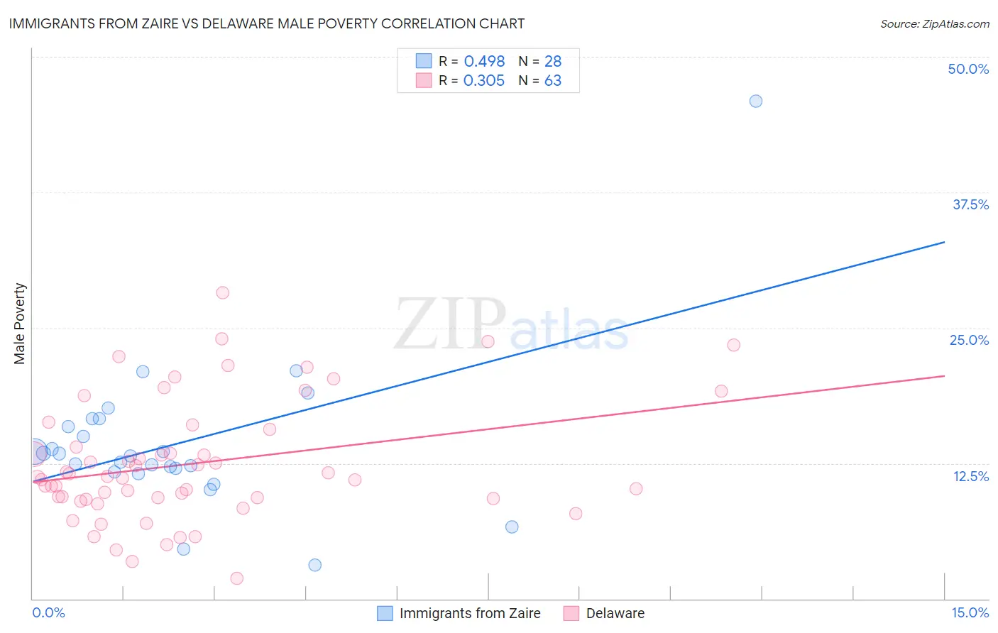 Immigrants from Zaire vs Delaware Male Poverty