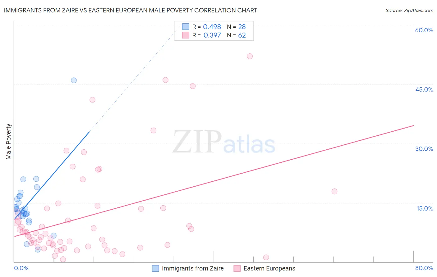 Immigrants from Zaire vs Eastern European Male Poverty