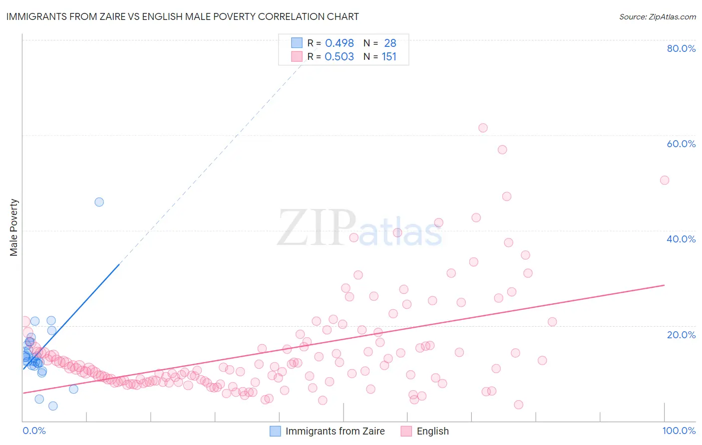 Immigrants from Zaire vs English Male Poverty