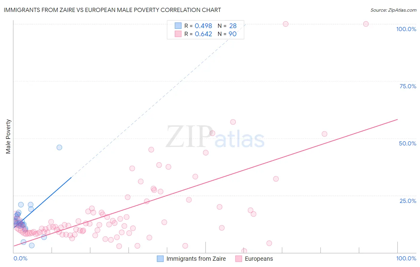 Immigrants from Zaire vs European Male Poverty