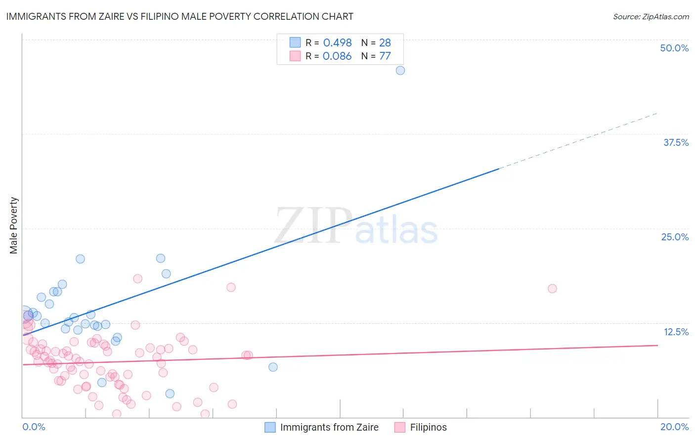 Immigrants from Zaire vs Filipino Male Poverty