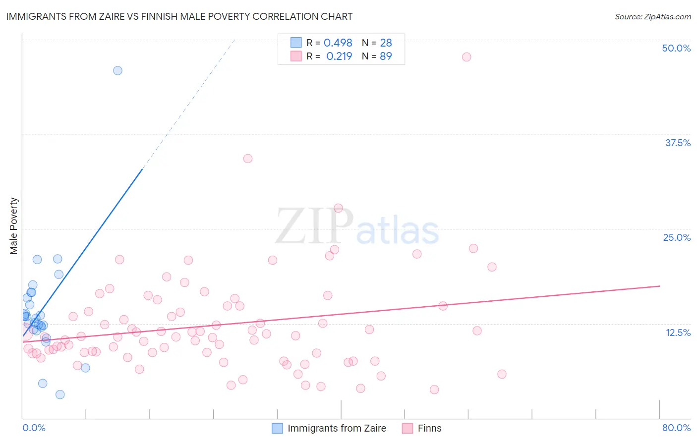 Immigrants from Zaire vs Finnish Male Poverty