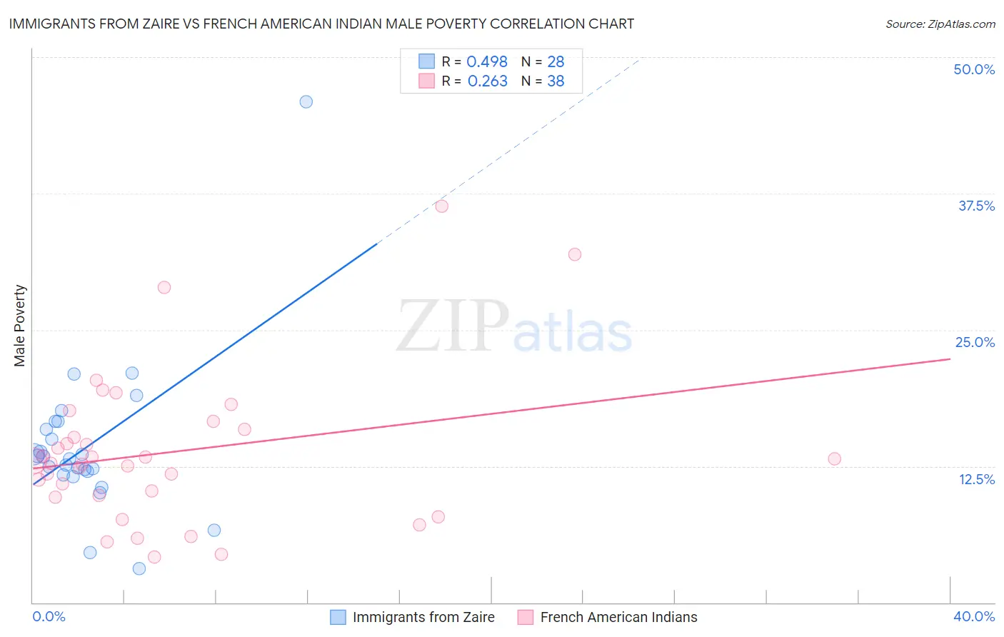 Immigrants from Zaire vs French American Indian Male Poverty
