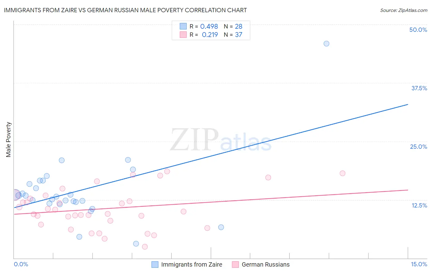 Immigrants from Zaire vs German Russian Male Poverty