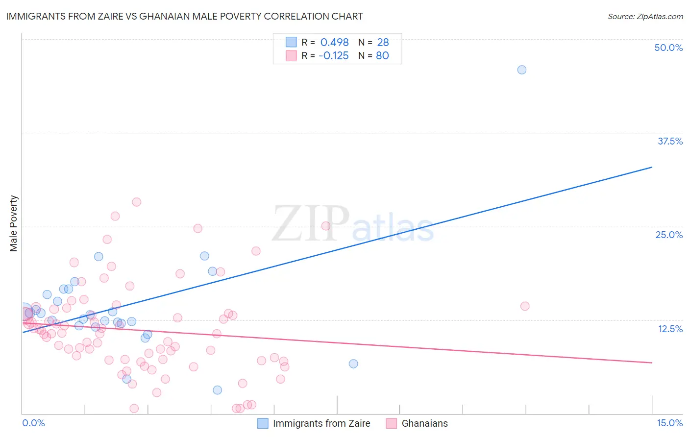 Immigrants from Zaire vs Ghanaian Male Poverty