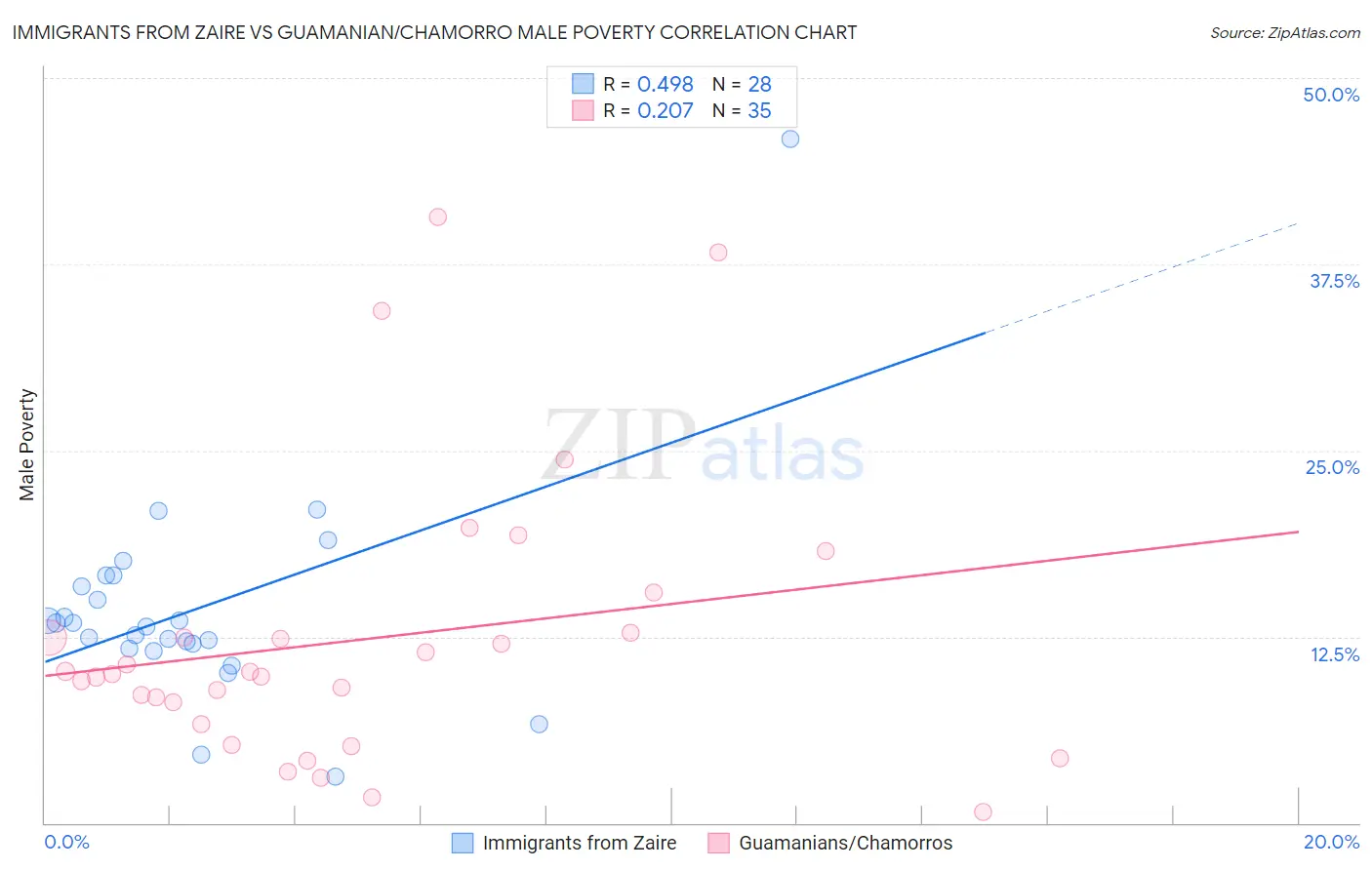 Immigrants from Zaire vs Guamanian/Chamorro Male Poverty