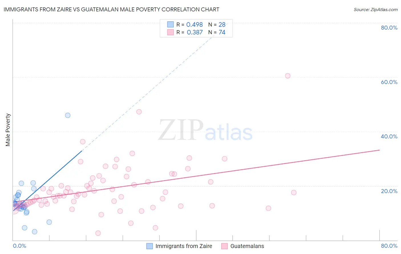 Immigrants from Zaire vs Guatemalan Male Poverty