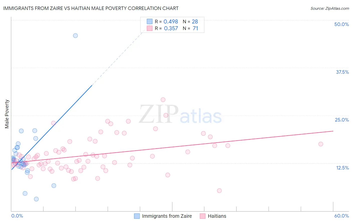 Immigrants from Zaire vs Haitian Male Poverty