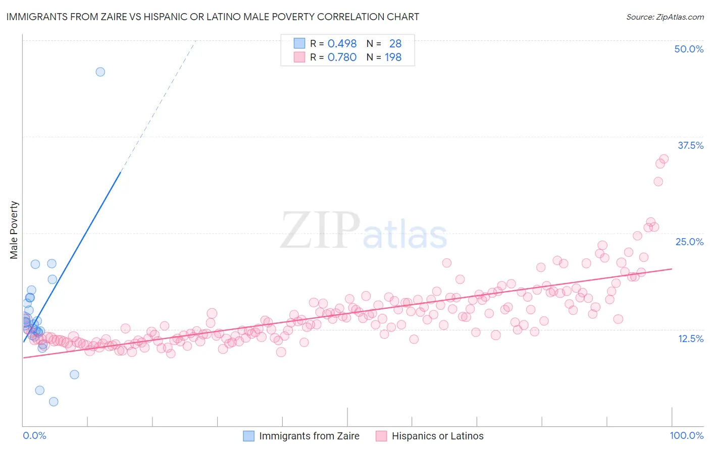 Immigrants from Zaire vs Hispanic or Latino Male Poverty