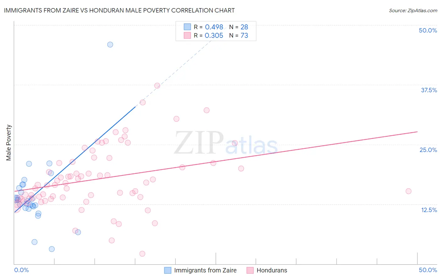 Immigrants from Zaire vs Honduran Male Poverty