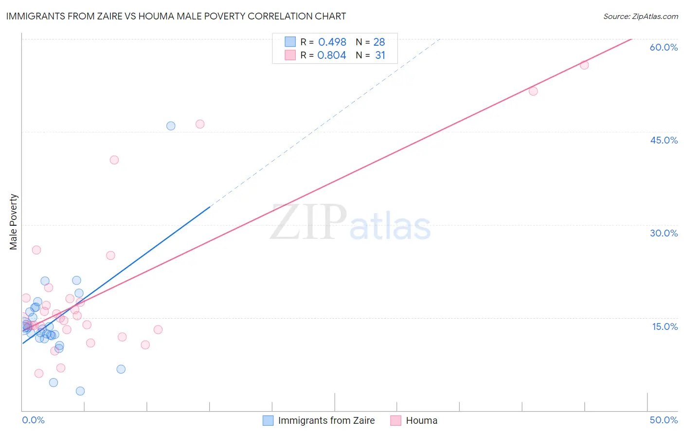 Immigrants from Zaire vs Houma Male Poverty