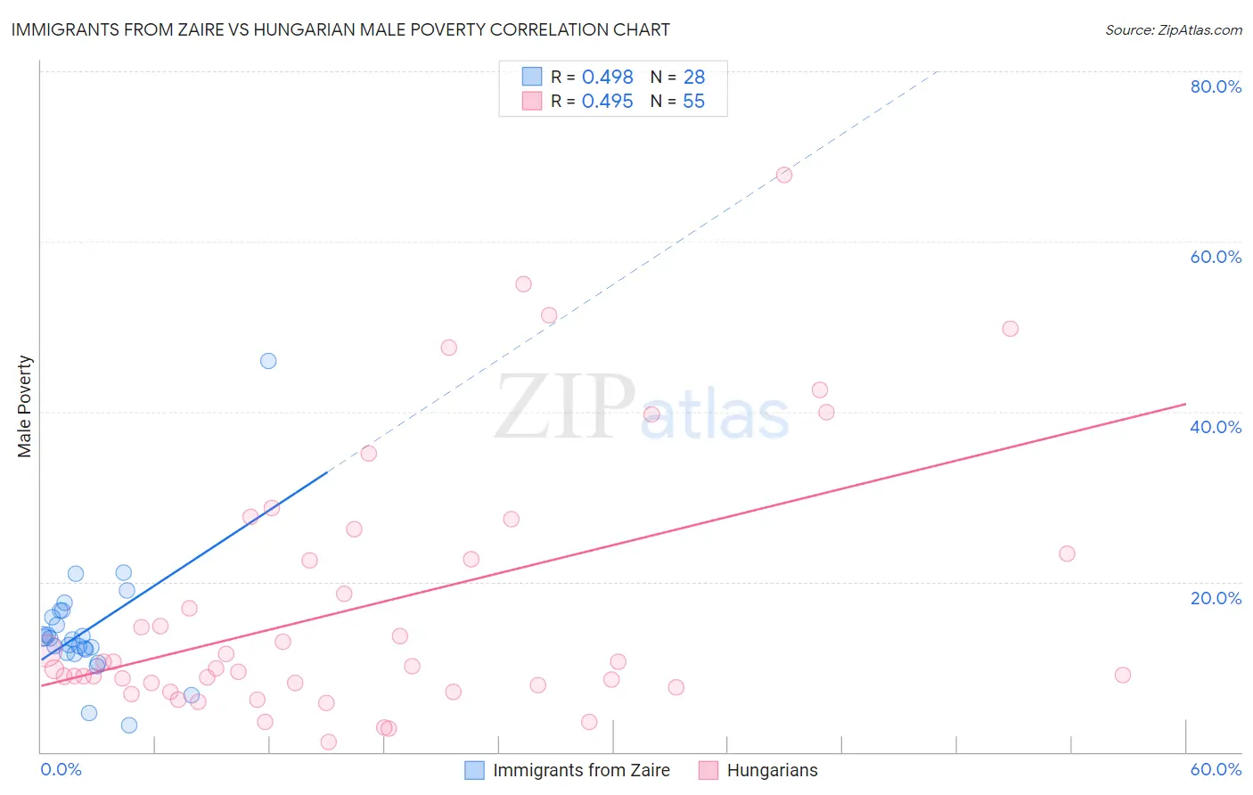 Immigrants from Zaire vs Hungarian Male Poverty