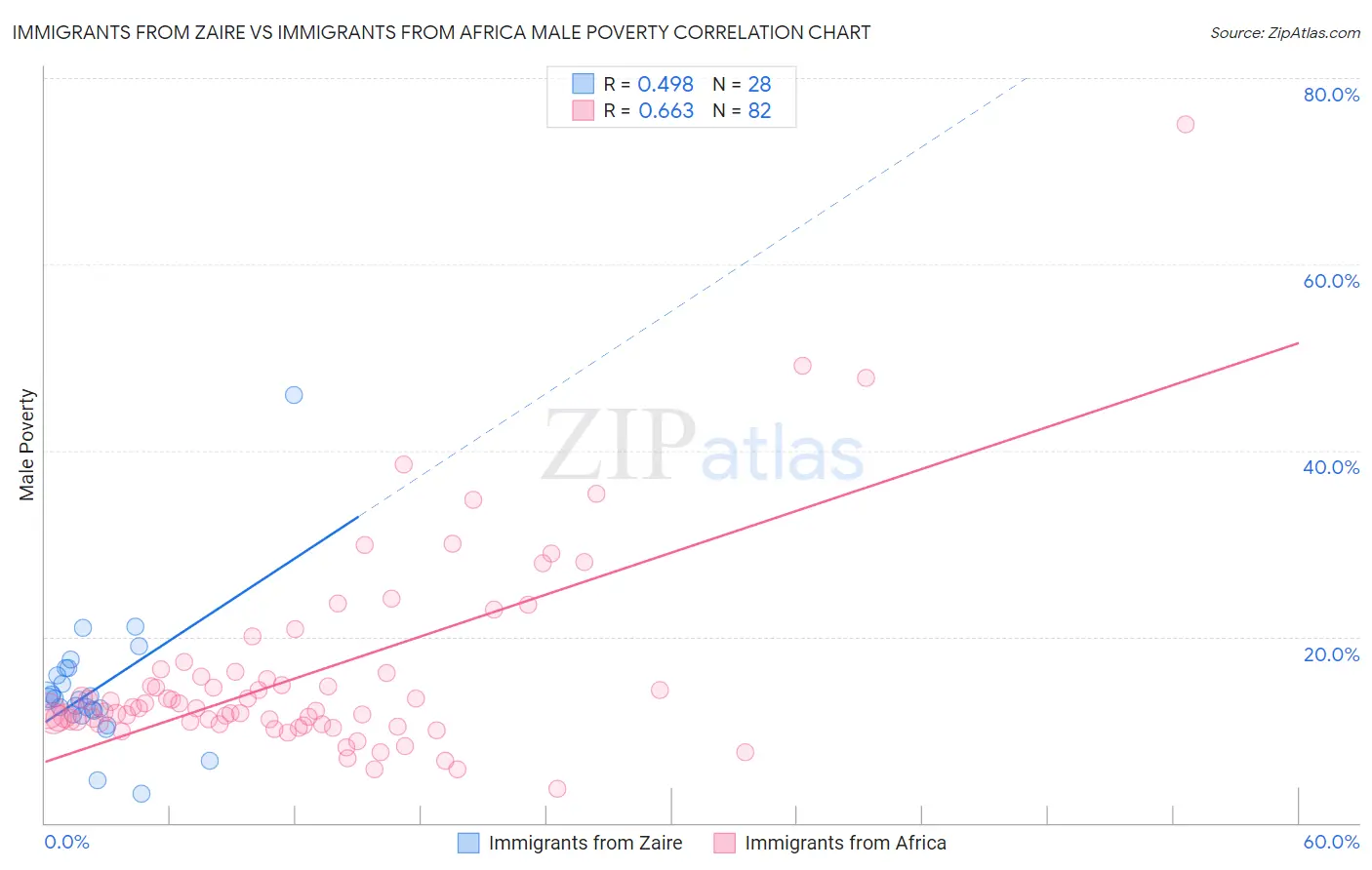 Immigrants from Zaire vs Immigrants from Africa Male Poverty