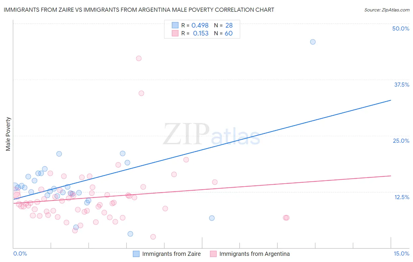 Immigrants from Zaire vs Immigrants from Argentina Male Poverty