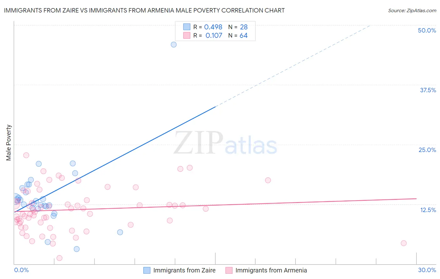 Immigrants from Zaire vs Immigrants from Armenia Male Poverty