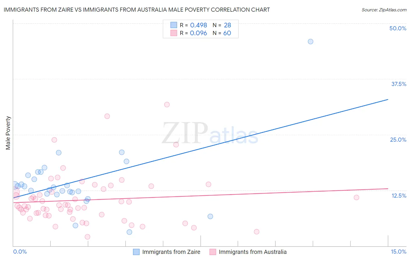 Immigrants from Zaire vs Immigrants from Australia Male Poverty