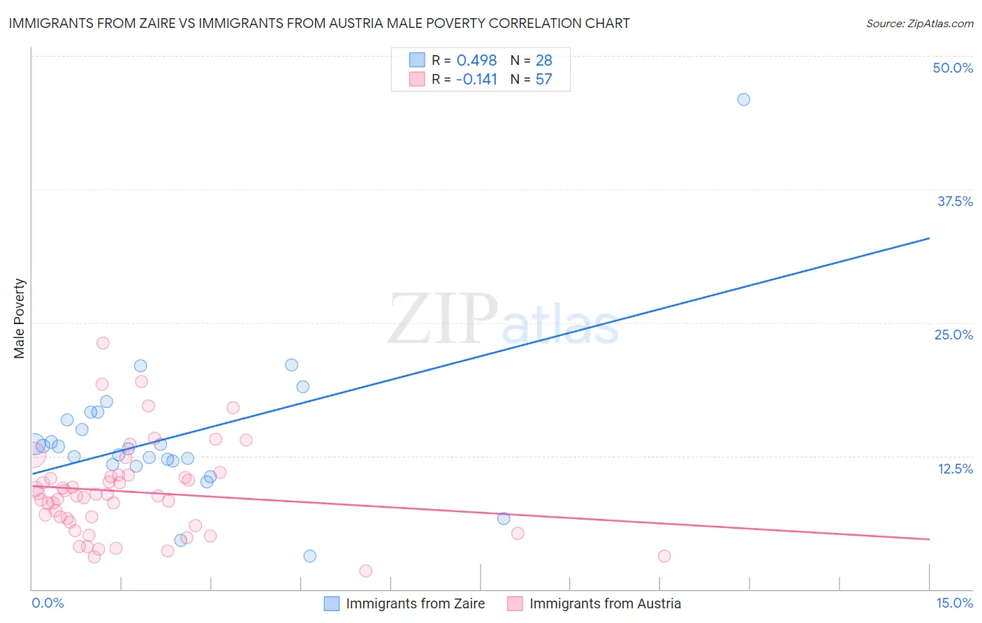 Immigrants from Zaire vs Immigrants from Austria Male Poverty