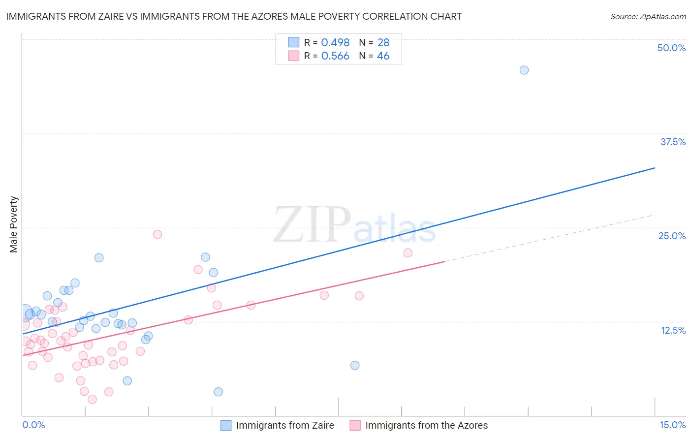 Immigrants from Zaire vs Immigrants from the Azores Male Poverty