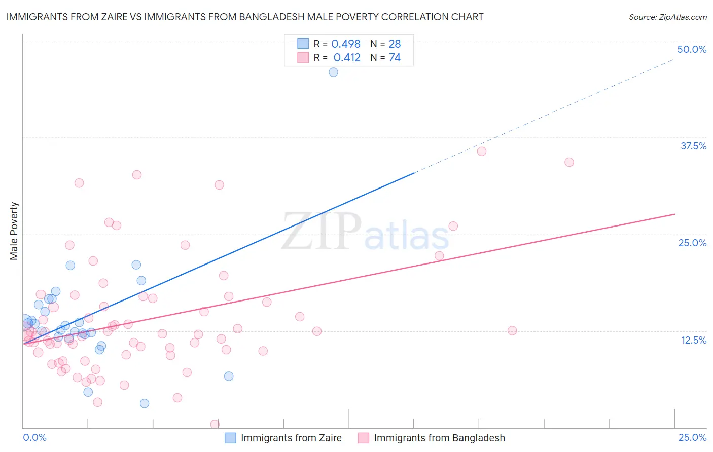 Immigrants from Zaire vs Immigrants from Bangladesh Male Poverty