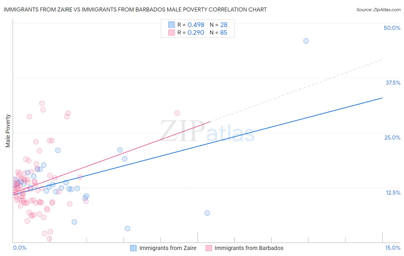 Immigrants from Zaire vs Immigrants from Barbados Male Poverty