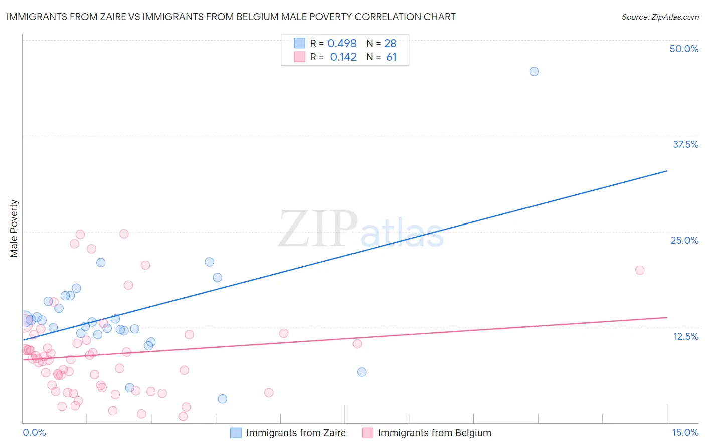 Immigrants from Zaire vs Immigrants from Belgium Male Poverty