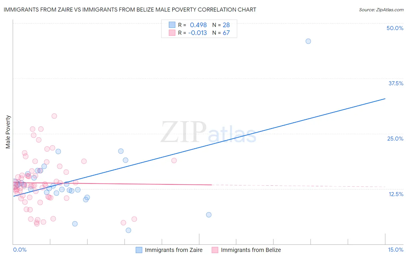 Immigrants from Zaire vs Immigrants from Belize Male Poverty