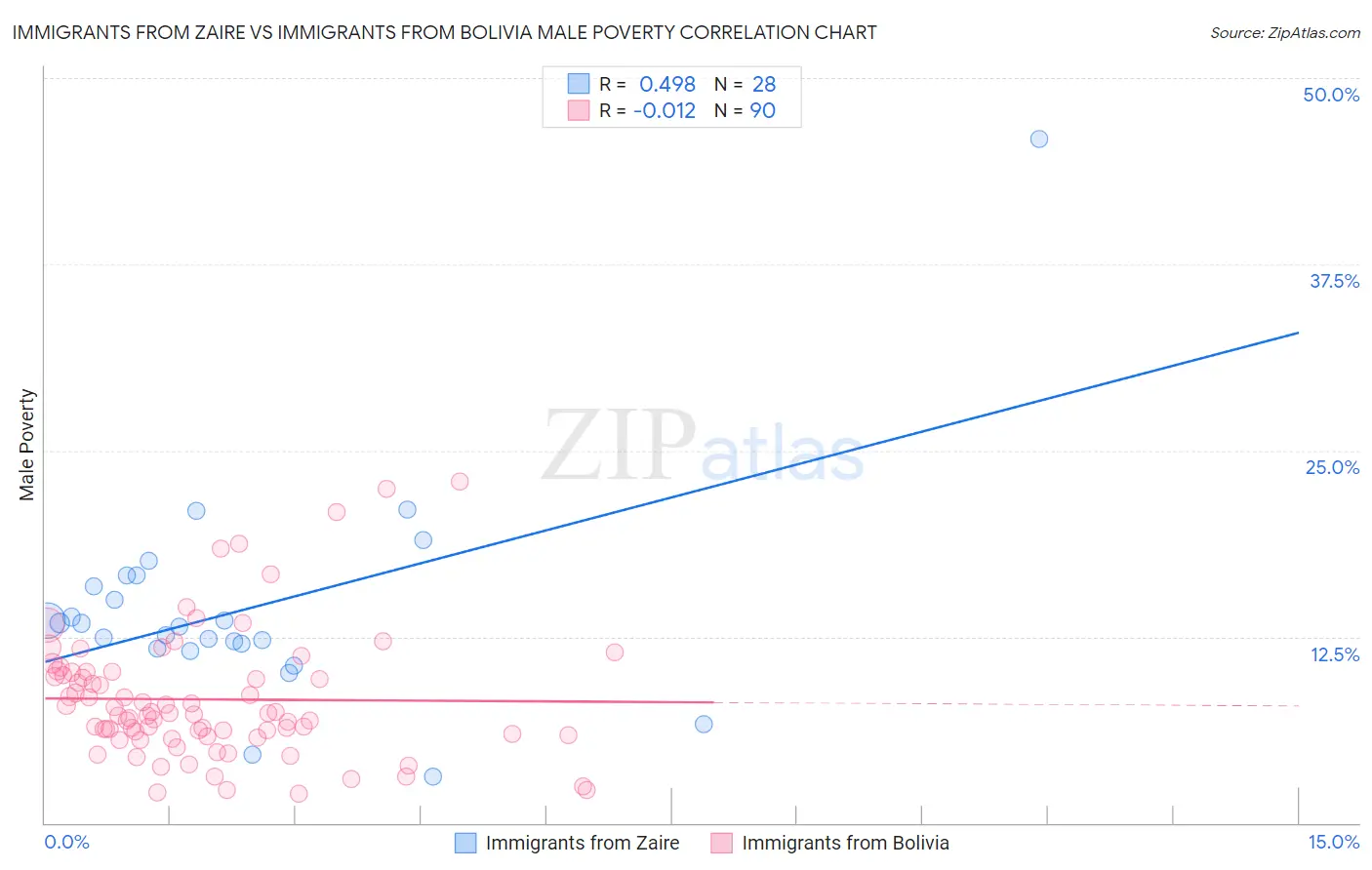 Immigrants from Zaire vs Immigrants from Bolivia Male Poverty