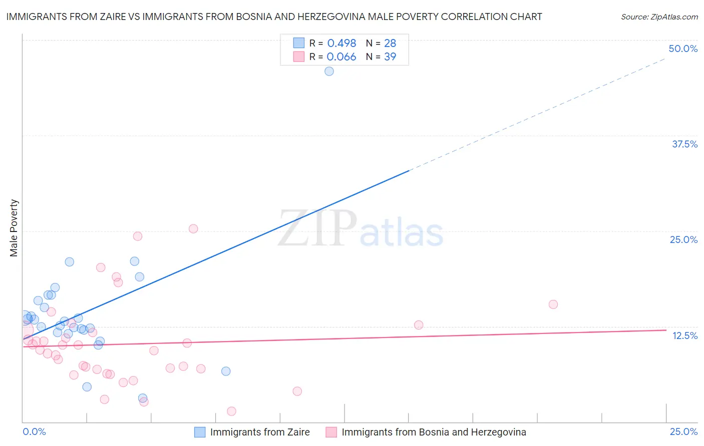Immigrants from Zaire vs Immigrants from Bosnia and Herzegovina Male Poverty